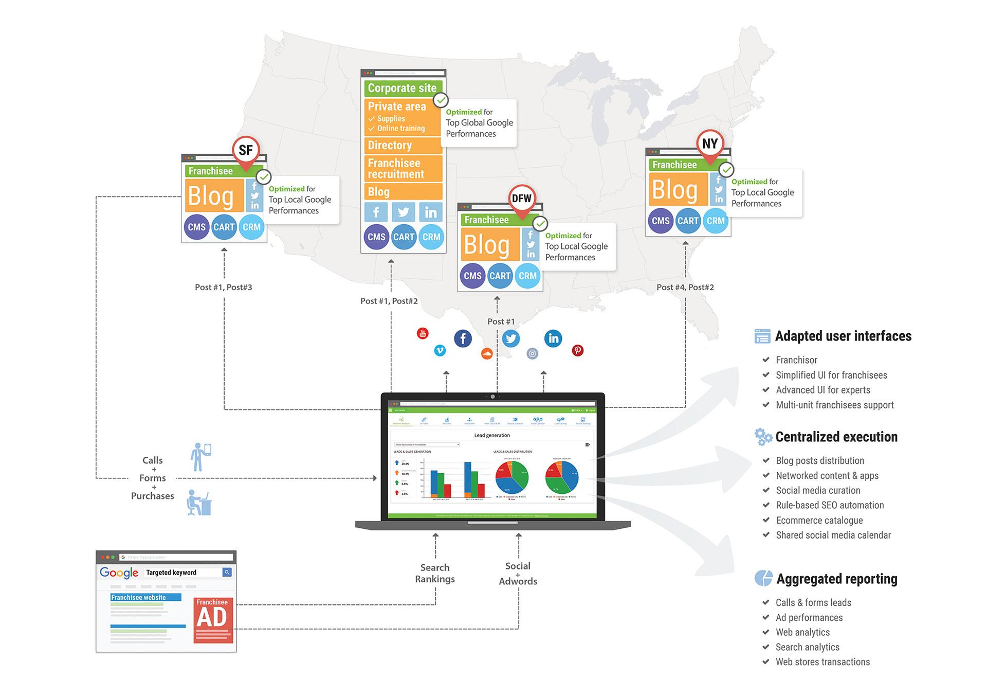 Large scale search engine optimization