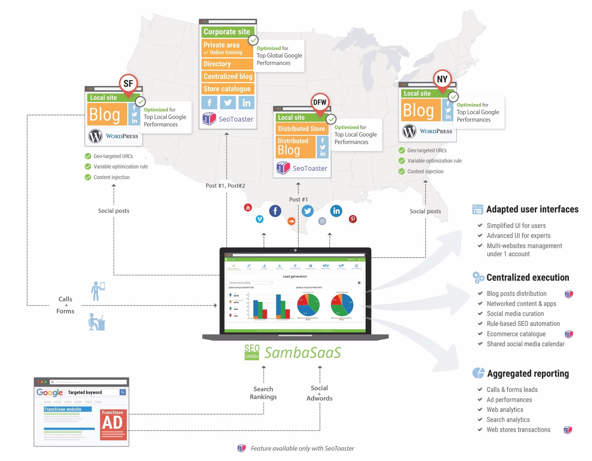 e franchising distributed ecommerce centralized shopping cart